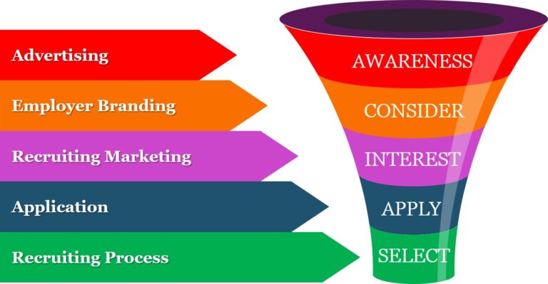 Recruiting Marketing Funnel